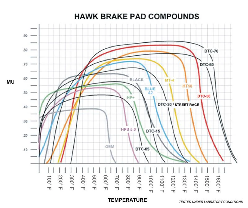 Hawk 04-09 Cadillac XLR / 01-04 Corvette Z06/ 05-06 Pontiac GTO DTC-30 Race Front Brake Pads